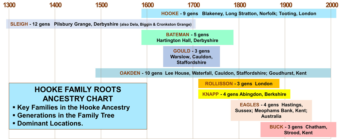 Hooke Family Ancestry Chart New higher resWEB