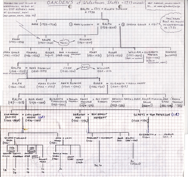 Oakdens of Waterhouses Family Tree 1719 onwards combined WEB